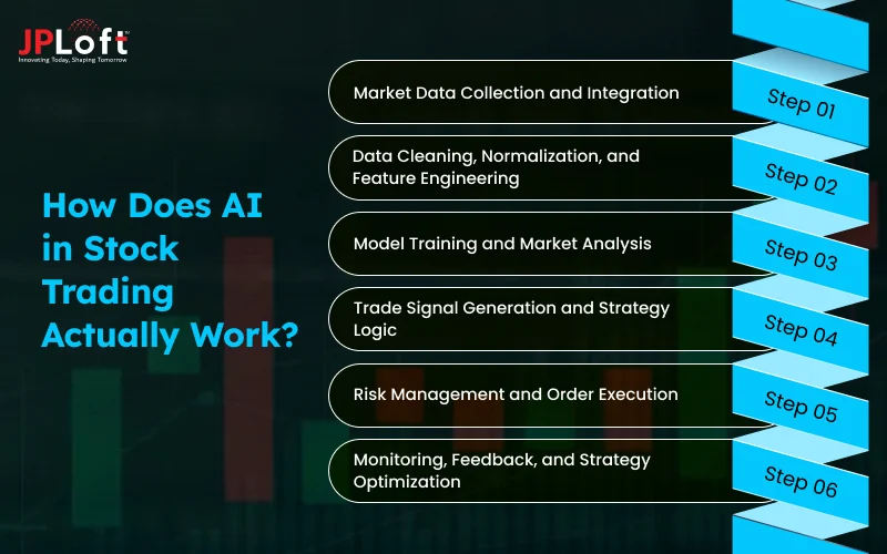 How Does AI in Stock Trading Actually Work